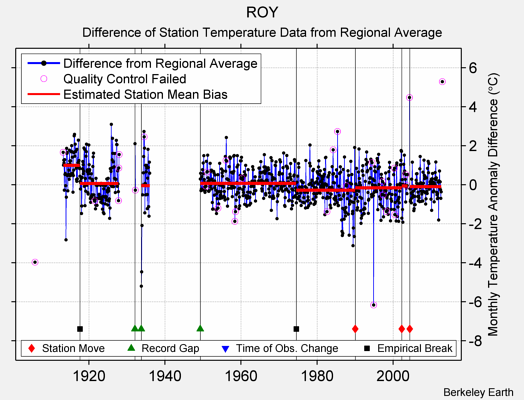 ROY difference from regional expectation