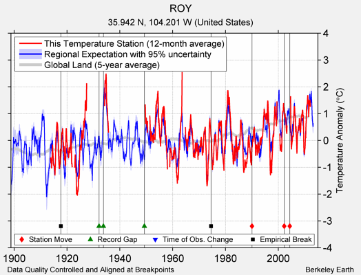 ROY comparison to regional expectation