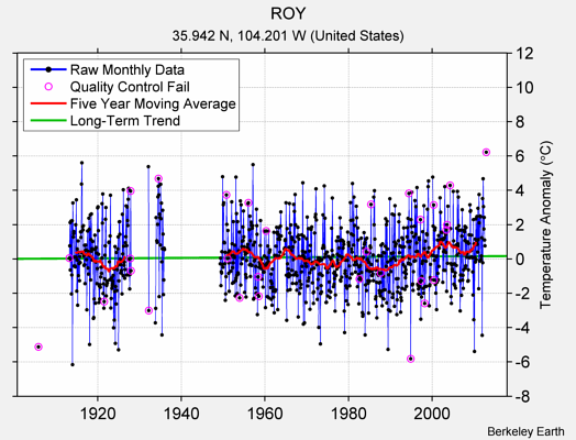 ROY Raw Mean Temperature