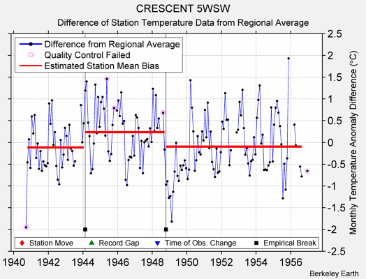 CRESCENT 5WSW difference from regional expectation