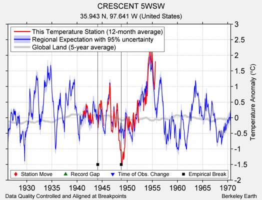 CRESCENT 5WSW comparison to regional expectation