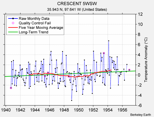 CRESCENT 5WSW Raw Mean Temperature