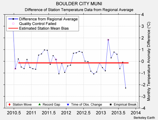 BOULDER CITY MUNI difference from regional expectation