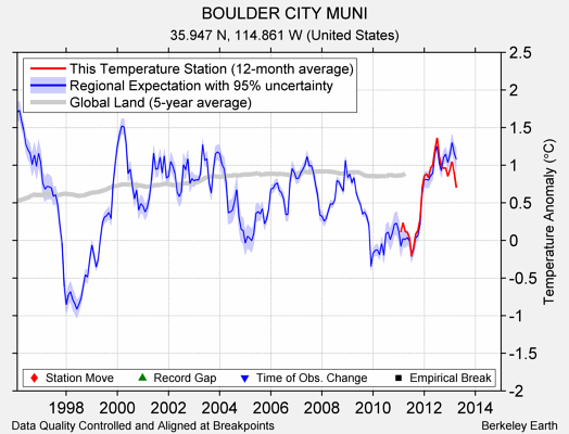 BOULDER CITY MUNI comparison to regional expectation