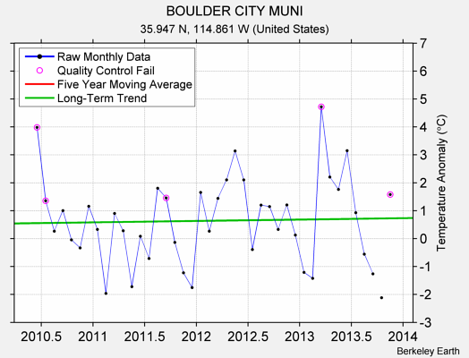 BOULDER CITY MUNI Raw Mean Temperature