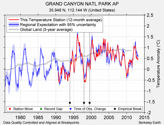 GRAND CANYON NATL PARK AP comparison to regional expectation