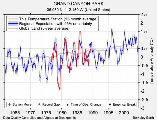 GRAND CANYON PARK comparison to regional expectation