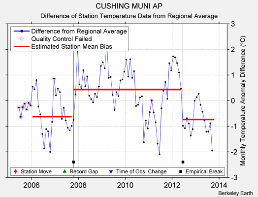 CUSHING MUNI AP difference from regional expectation