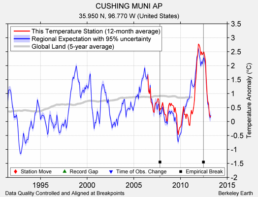 CUSHING MUNI AP comparison to regional expectation