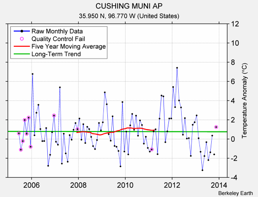 CUSHING MUNI AP Raw Mean Temperature