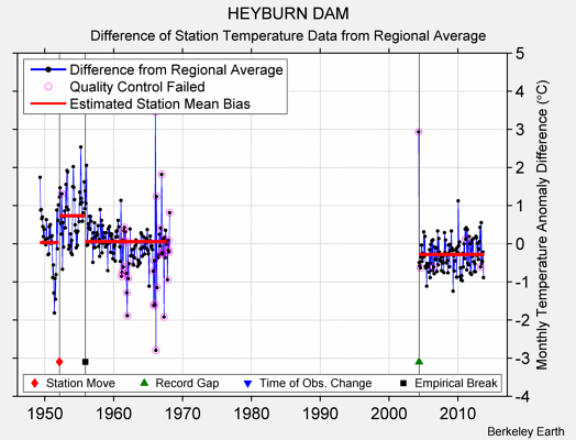 HEYBURN DAM difference from regional expectation