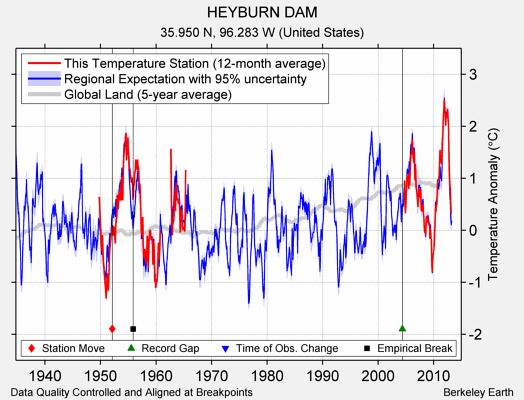 HEYBURN DAM comparison to regional expectation