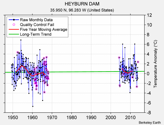 HEYBURN DAM Raw Mean Temperature