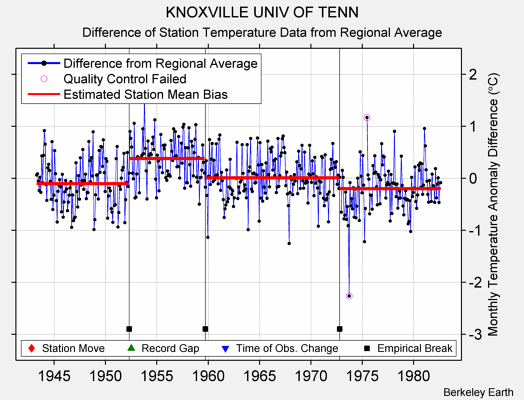 KNOXVILLE UNIV OF TENN difference from regional expectation