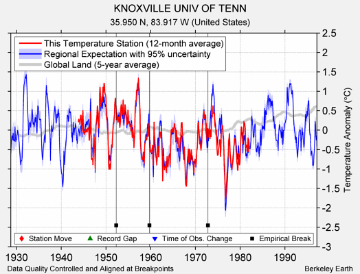 KNOXVILLE UNIV OF TENN comparison to regional expectation