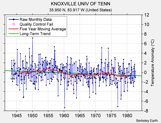 KNOXVILLE UNIV OF TENN Raw Mean Temperature