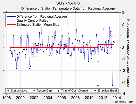 SMYRNA 6 S difference from regional expectation