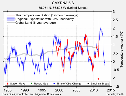 SMYRNA 6 S comparison to regional expectation