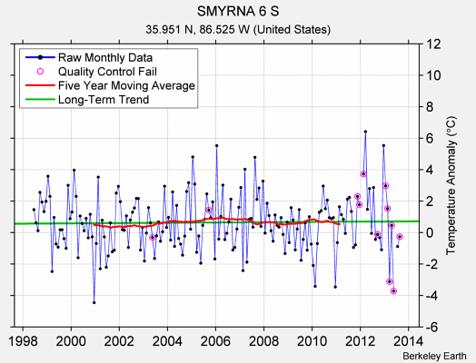 SMYRNA 6 S Raw Mean Temperature