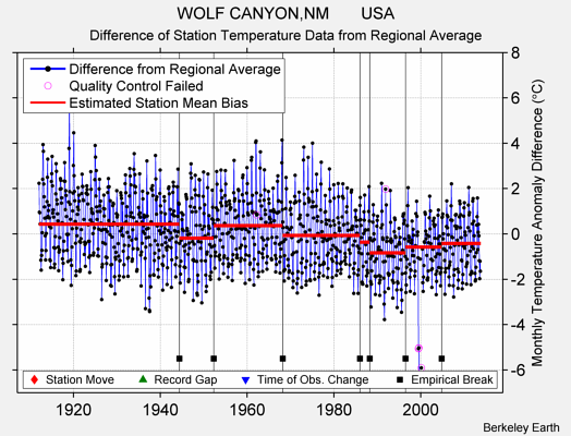 WOLF CANYON,NM       USA difference from regional expectation