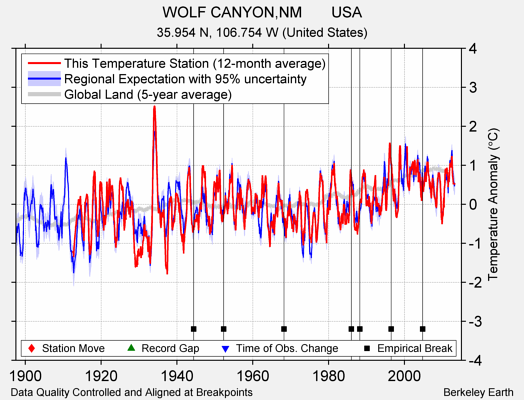 WOLF CANYON,NM       USA comparison to regional expectation