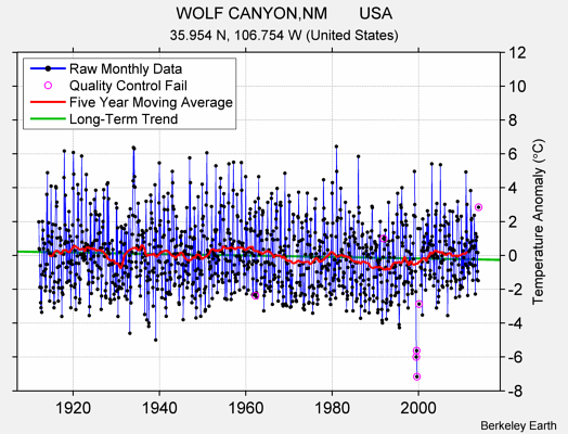 WOLF CANYON,NM       USA Raw Mean Temperature