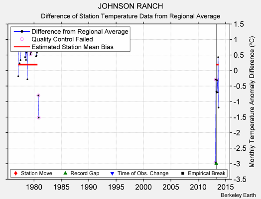 JOHNSON RANCH difference from regional expectation