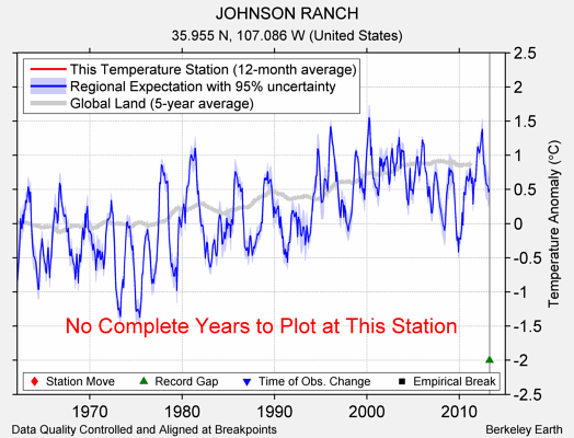 JOHNSON RANCH comparison to regional expectation