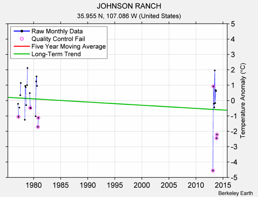 JOHNSON RANCH Raw Mean Temperature