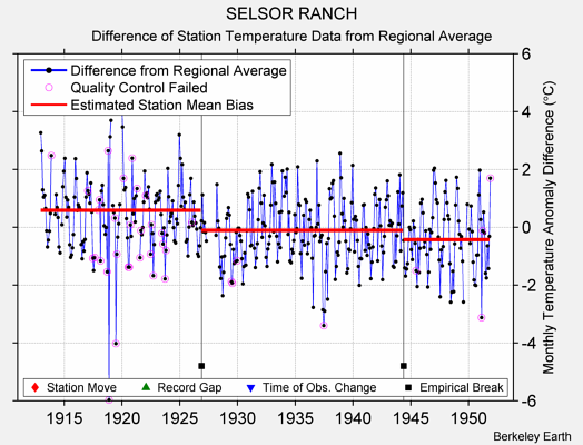 SELSOR RANCH difference from regional expectation