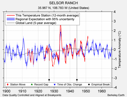 SELSOR RANCH comparison to regional expectation