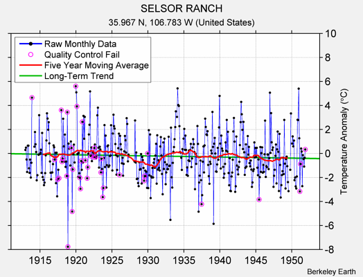 SELSOR RANCH Raw Mean Temperature