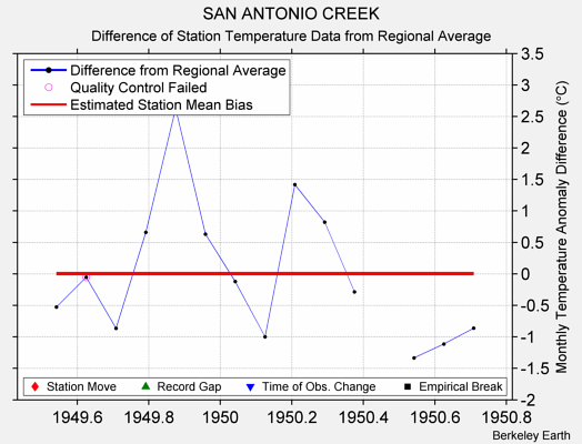 SAN ANTONIO CREEK difference from regional expectation