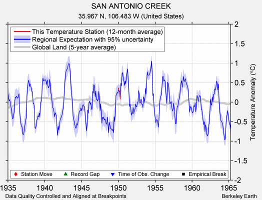 SAN ANTONIO CREEK comparison to regional expectation