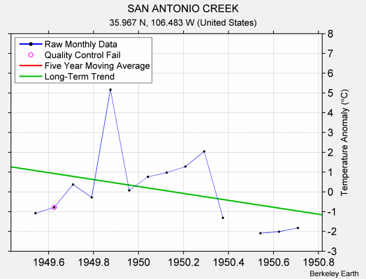 SAN ANTONIO CREEK Raw Mean Temperature