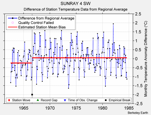 SUNRAY 4 SW difference from regional expectation