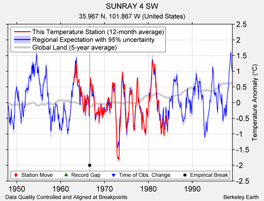 SUNRAY 4 SW comparison to regional expectation