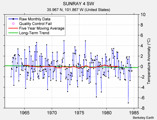 SUNRAY 4 SW Raw Mean Temperature