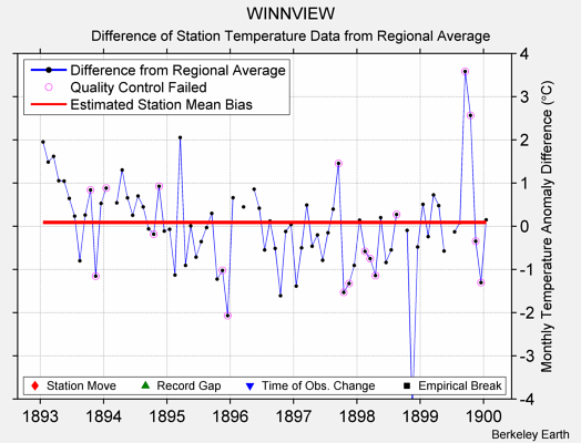 WINNVIEW difference from regional expectation