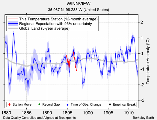 WINNVIEW comparison to regional expectation