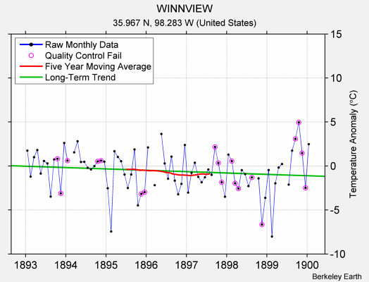 WINNVIEW Raw Mean Temperature