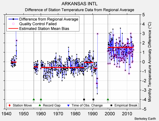 ARKANSAS INTL difference from regional expectation