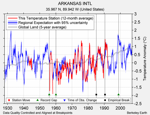 ARKANSAS INTL comparison to regional expectation