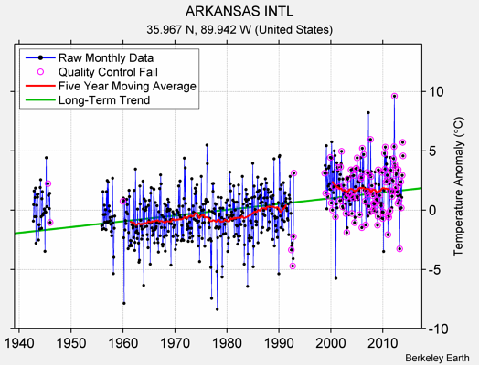 ARKANSAS INTL Raw Mean Temperature