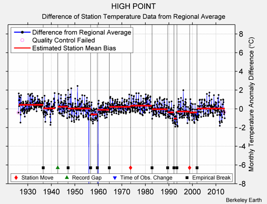 HIGH POINT difference from regional expectation