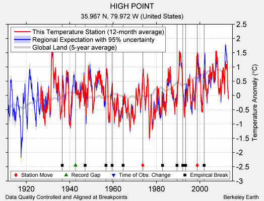 HIGH POINT comparison to regional expectation