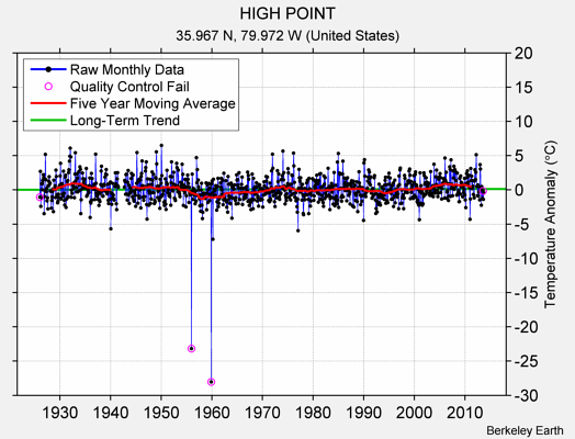 HIGH POINT Raw Mean Temperature