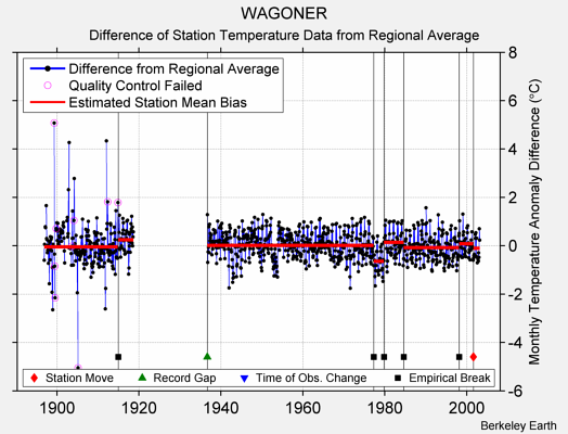 WAGONER difference from regional expectation