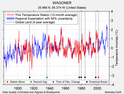 WAGONER comparison to regional expectation