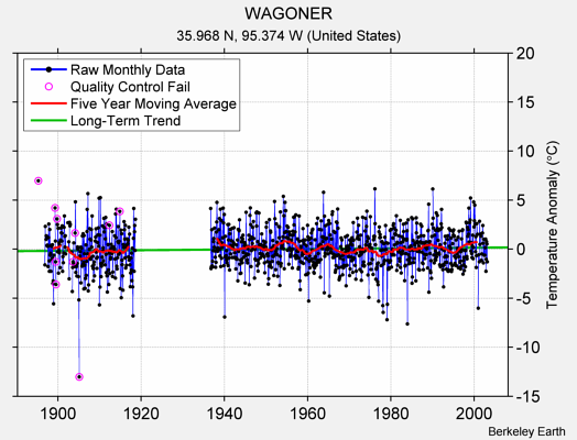 WAGONER Raw Mean Temperature